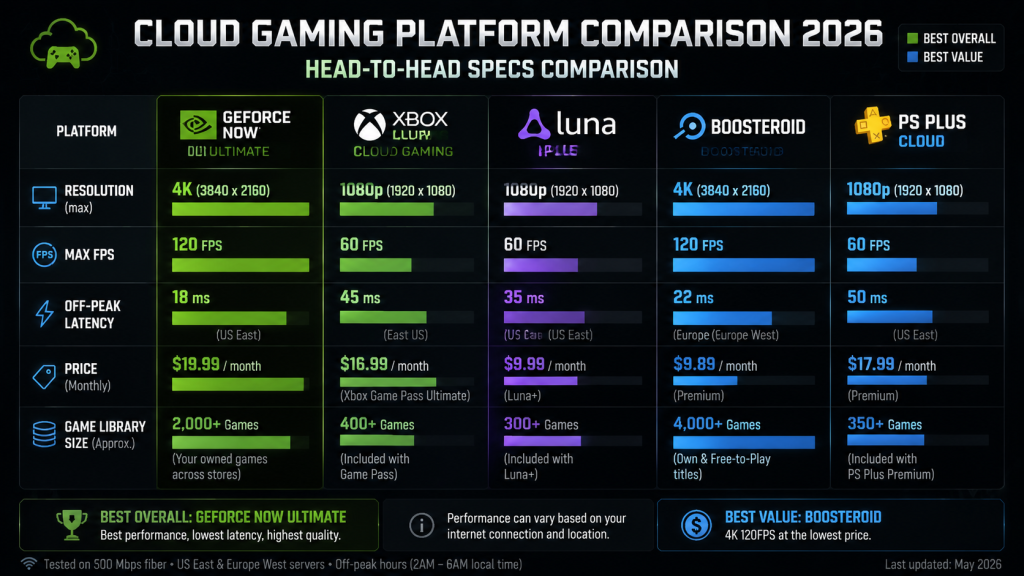 Cloud gaming head to head comparison chart 2026 comparing five platforms on resolution FPS latency price and game library with GeForce Now highlighted as top performer