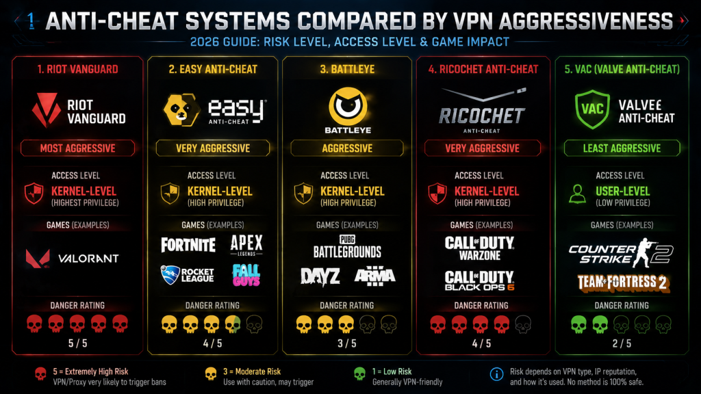 Does VPN get you banned comparison of five anti-cheat systems Vanguard EAC BattlEye RICOCHET VAC ranked by VPN aggressiveness with kernel-level and user-level labels