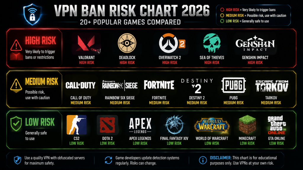 VPN ban risk level chart showing 20 plus games arranged in three tiers high medium low risk with color coded red yellow green sections