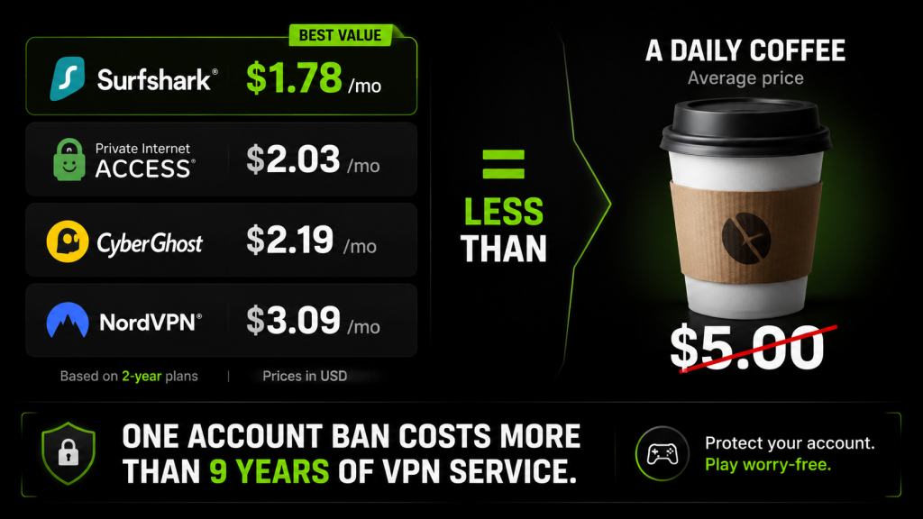 Cheapest gaming VPN monthly price comparison 2026 — Surfshark $1.78, PIA $2.03, CyberGhost $2.19, NordVPN $3.09, all cost less than one coffee at $5