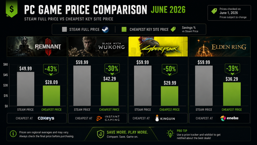 buy PC games cheap price comparison bar chart June 2026, four games Remnant 2 Black Myth Wukong Cyberpunk 2077 Elden Ring side by side, Steam full price gray bar versus cheapest key site green bar with savings percentage, clean data visualization dark background