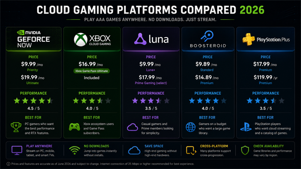 cloud gaming platforms compared 2026 overview, 5 platform logos GeForce Now Xbox Cloud Luna Boosteroid PS Plus in a row, each with price tag underneath, performance stars 1-5 rating, best for label, clean comparison visual dark tech aesthetic