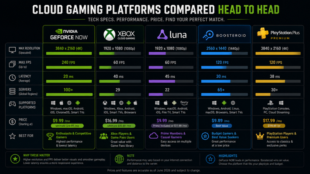 cloud gaming platforms compared head to head chart, 5 platforms across top with spec bars for resolution FPS latency price, GeForce Now highest bars highlighted green, Boosteroid best value highlighted blue, clean spec comparison infographic dark theme