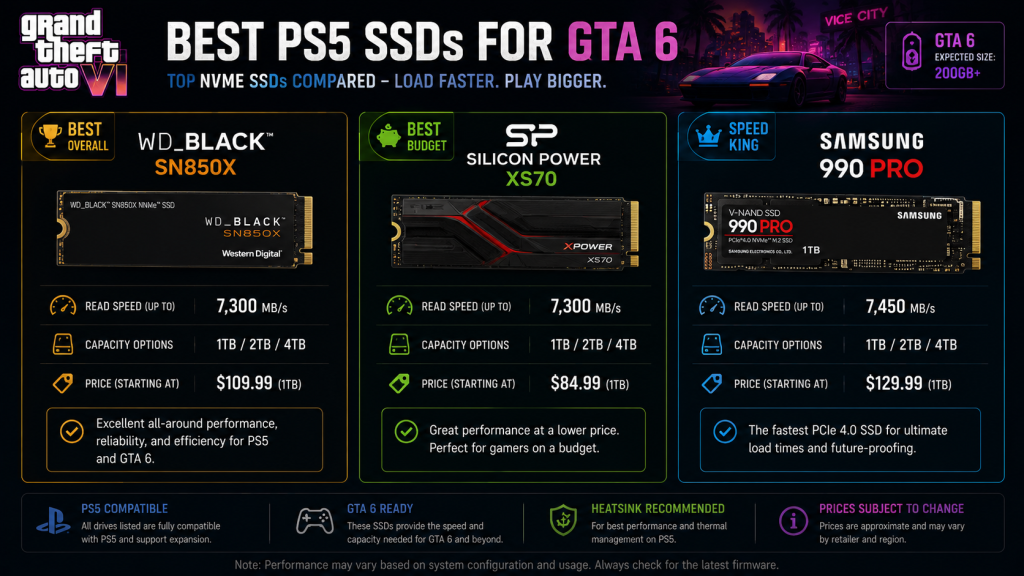 GTA 6 PS5 SSD comparison — WD Black SN850X vs Silicon Power XS70 vs Samsung 990 Pro, specs and prices