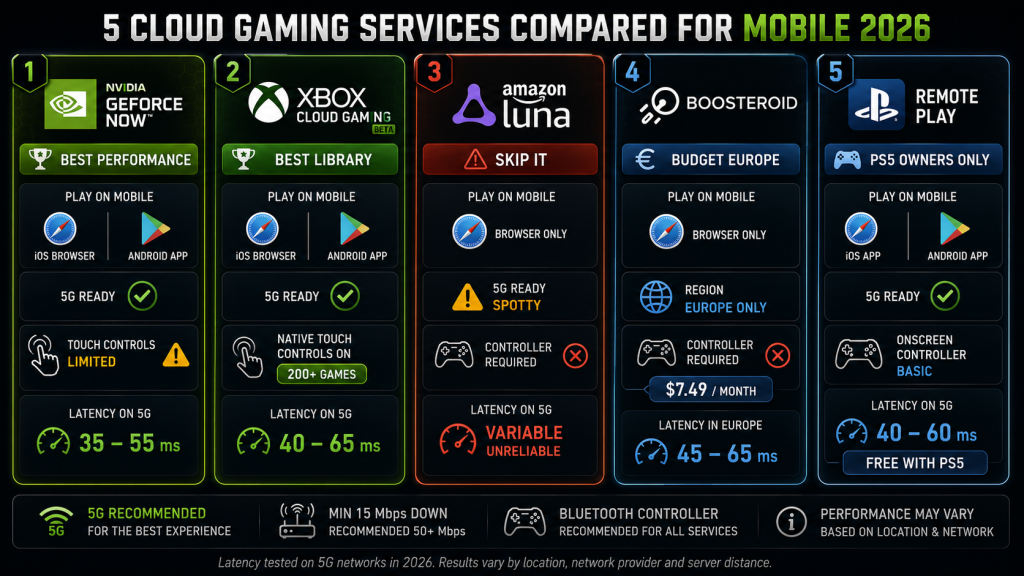 5 cloud gaming services on mobile compared GeForce Now Xbox Cloud Luna Boosteroid PS Remote Play iOS Android 5G touch controls