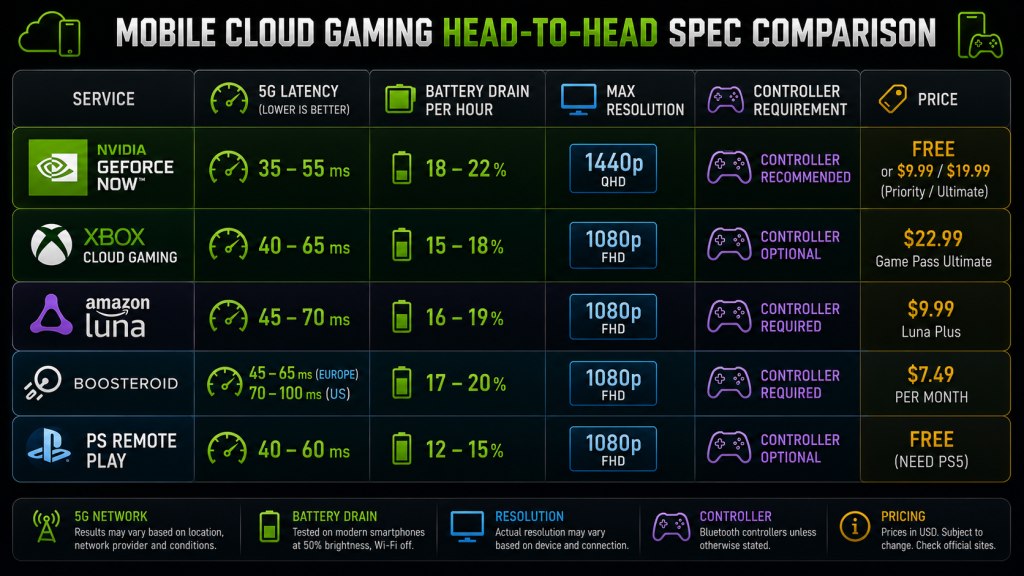 Mobile cloud gaming head to head 5G latency battery drain resolution price comparison table