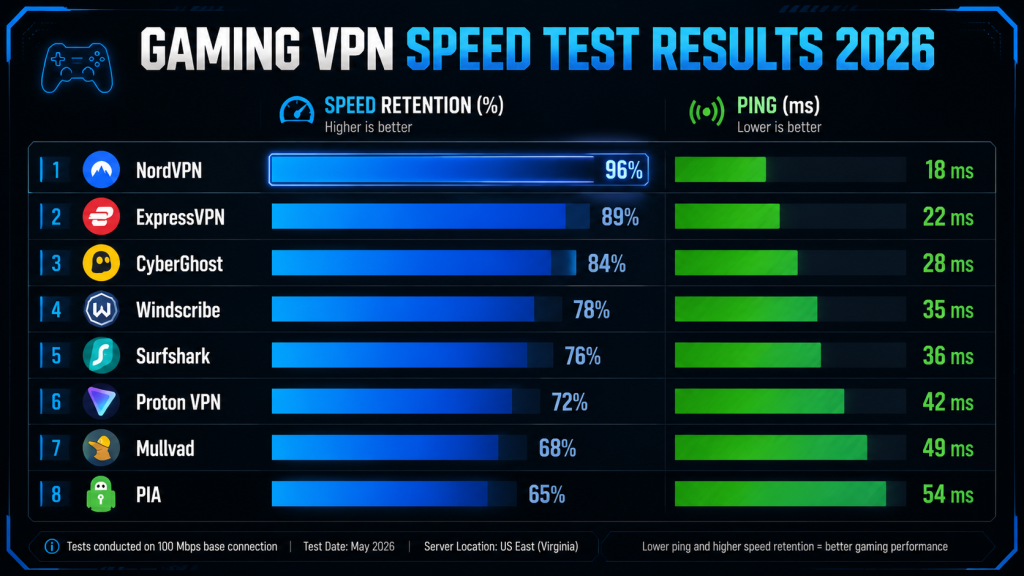 Gaming VPN speed test comparison chart 2026 — 8 VPNs ranked by speed retention and ping, NordVPN top performer at 96 percent, independent lab benchmarks May 2026, clean data visualization