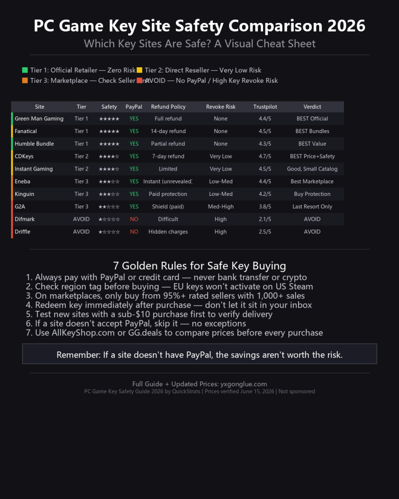 how to buy pc games cheap key site safety comparison 2026