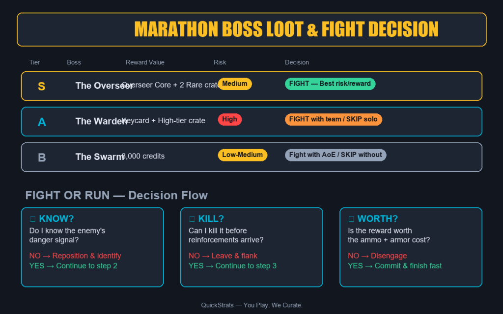 Marathon boss loot tier list and fight vs run decision flowchart