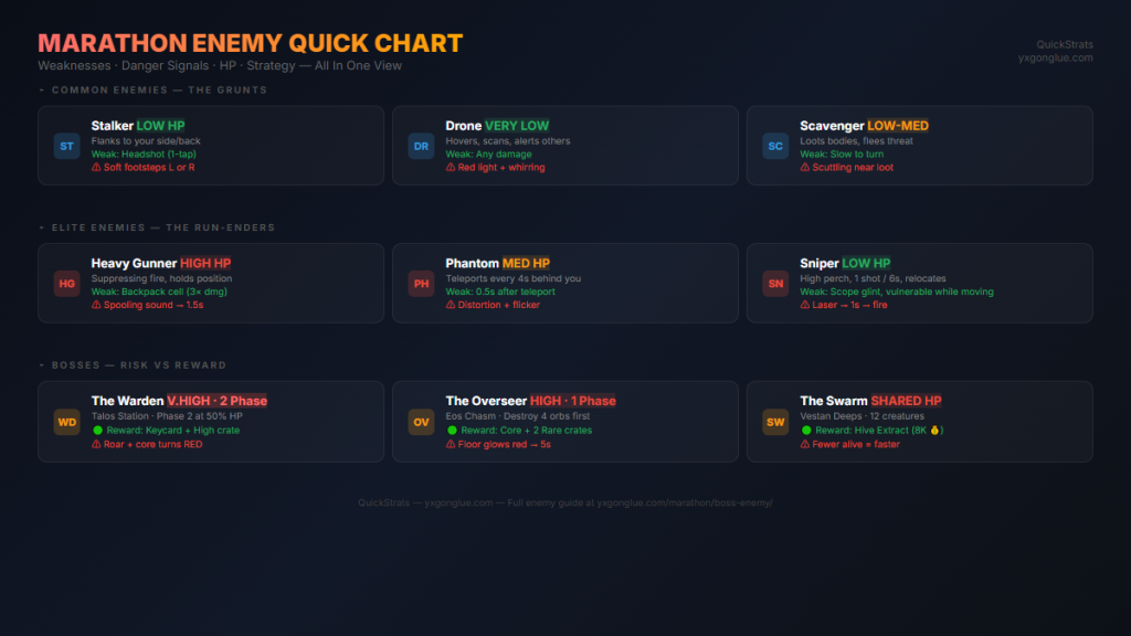 Marathon enemy weakness reference chart — all enemy types, HP, danger signals, and kill strategies