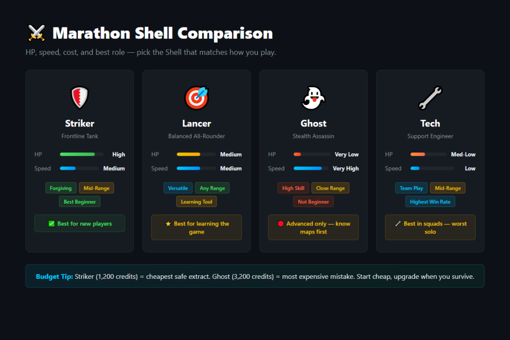 Marathon Shell comparison chart — Ghost, Striker, Lancer, and Tech HP, speed, and cost stats