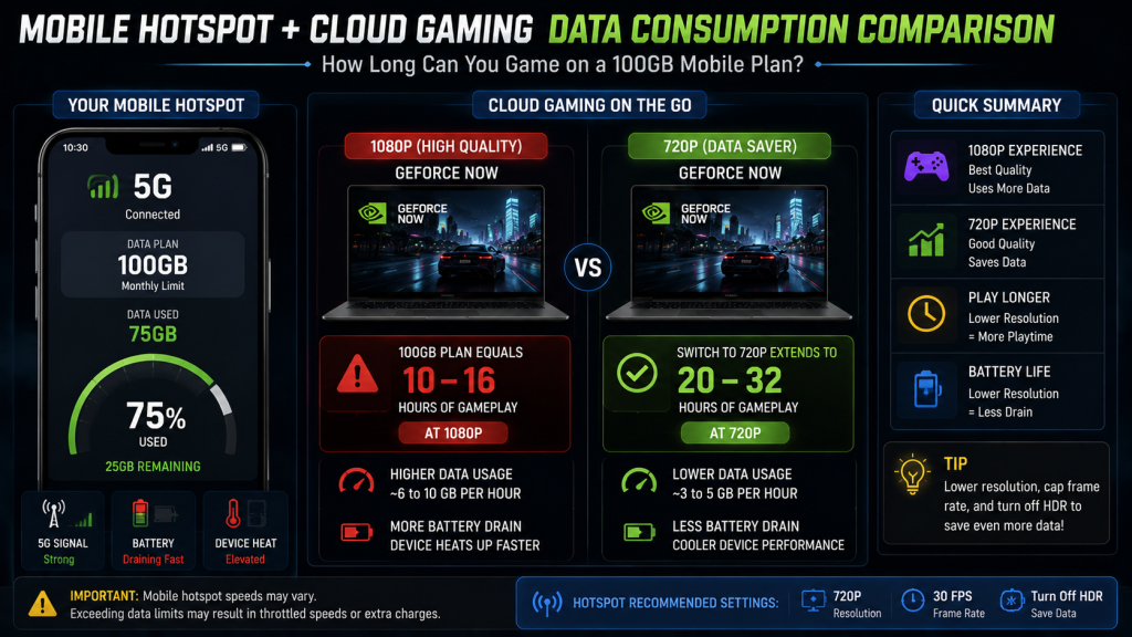 cloud gaming data usage mobile hotspot 100GB plan only 10-16 hours at 1080p switch to 720p extends to 20-32 hours