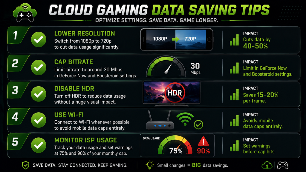 cloud gaming data usage tips lower resolution cut 40-50 percent cap bitrate 30Mbps disable HDR save 15-20 percent monitor ISP