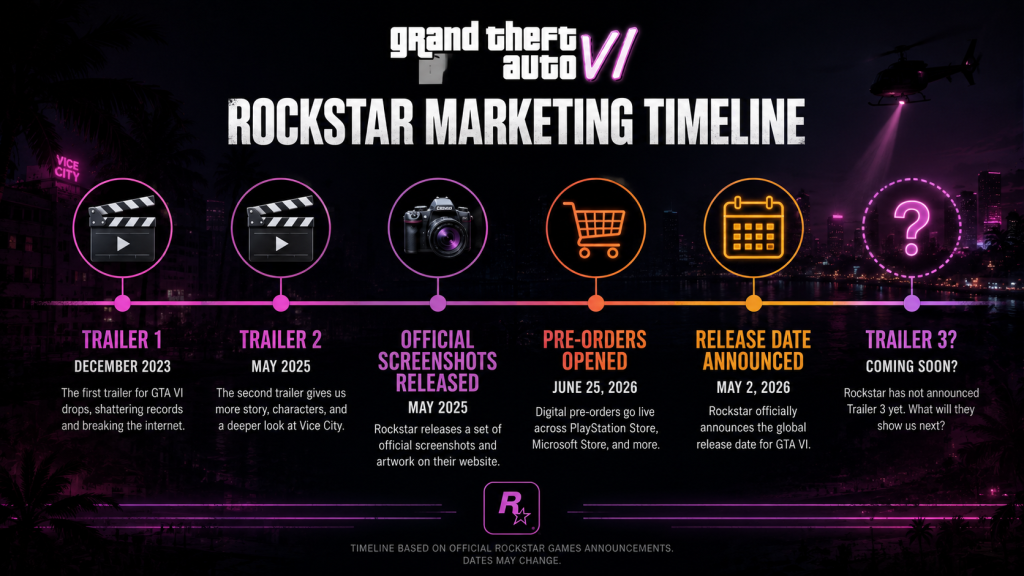 Rockstar GTA VI marketing timeline showing Trailer 1 2023, Trailer 2 2024, and Trailer 3 placeholder with question mark
