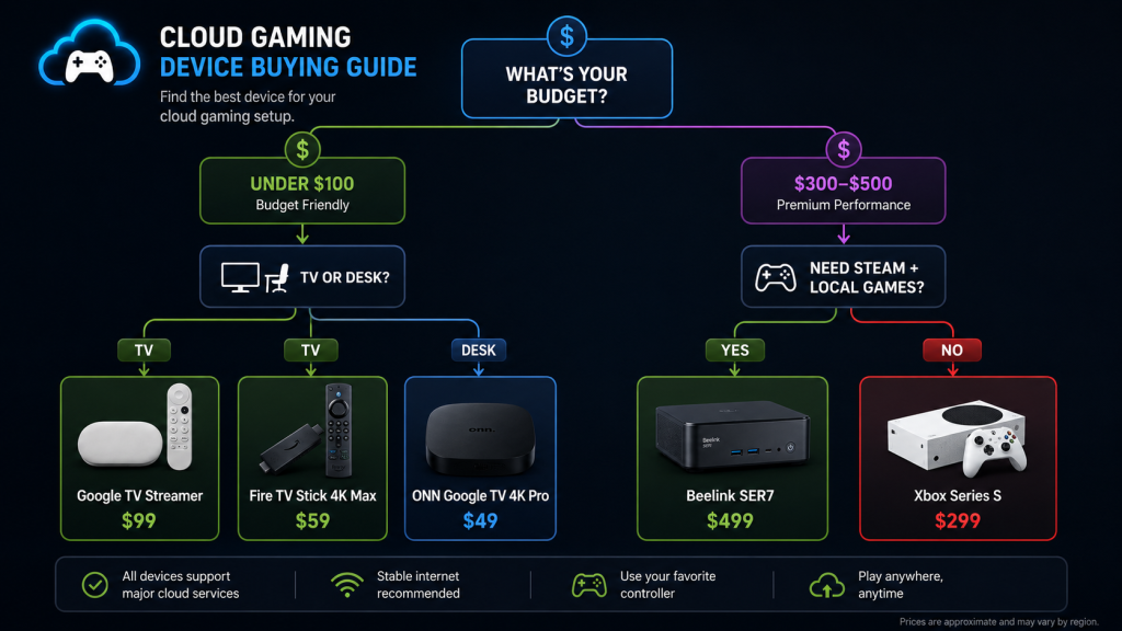 Cloud gaming device buying guide decision flowchart — budget to device recommendation with branching paths for TV vs desk, Steam vs cloud only