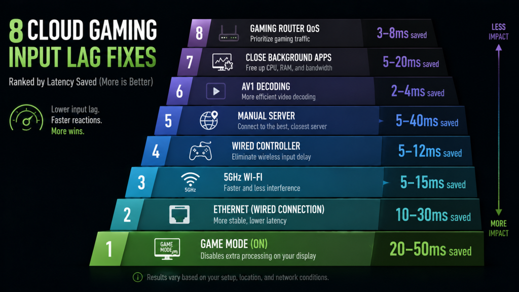 8 cloud gaming input lag fixes stacked bar chart — Game Mode saves the most latency at 20-50ms, QoS router saves the least at 3-8ms, all fixes ranked by impact