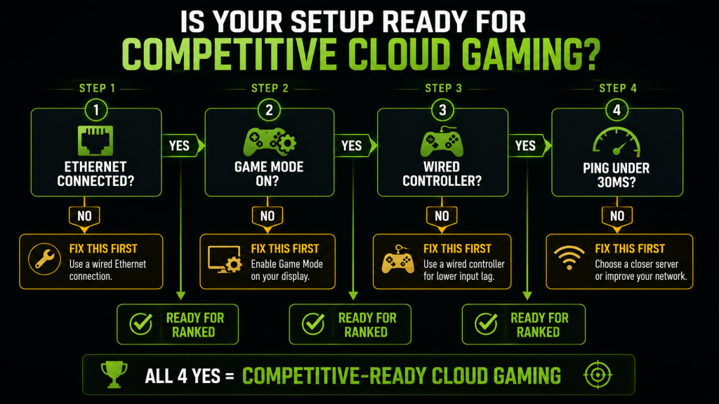 Decision flowchart for competitive cloud gaming readiness — four yes/no checks leading to green Ready badge or yellow Fix This First warning