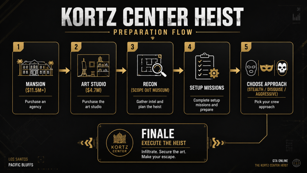 Kortz Center Heist preparation flowchart