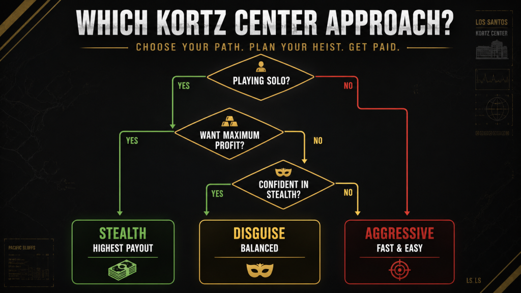 Kortz Center Heist approach decision flowchart
