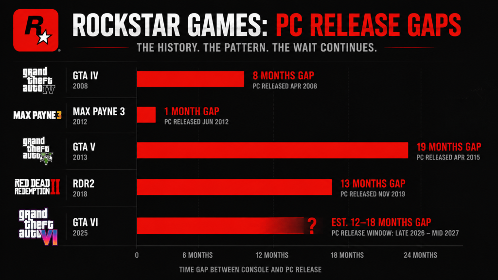 Rockstar PC release delay timeline — GTA IV 8 months, GTA V 19 months, RDR2 13 months, GTA VI estimated 12 to 18 months