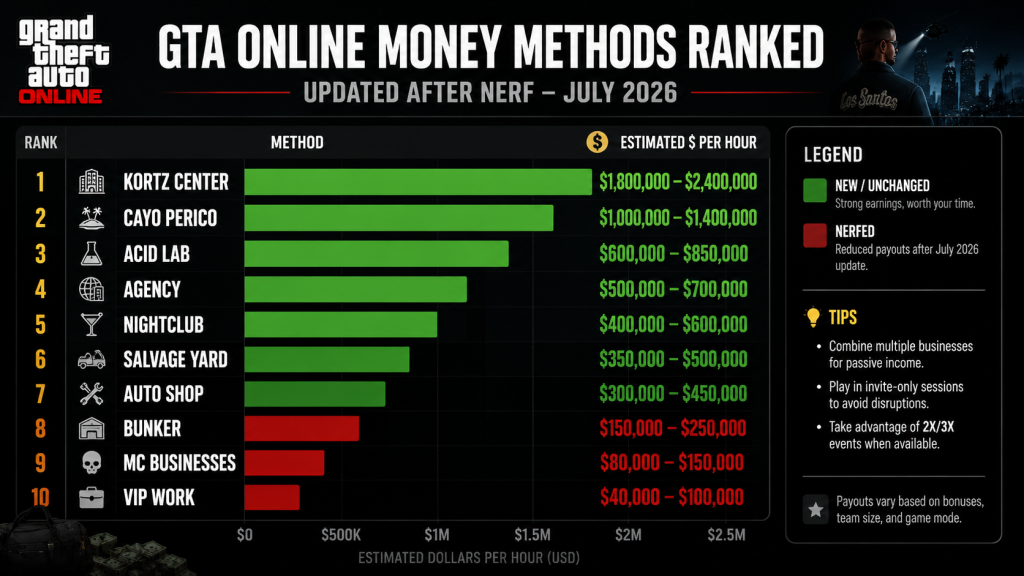 GTA Online money methods ranked by dollar per hour July 2026 post nerf bar chart 10 methods compared