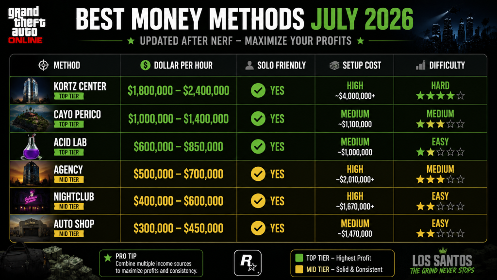 GTA Online best money methods comparison table July 2026 dollar per hour solo friendly setup cost difficulty ranked