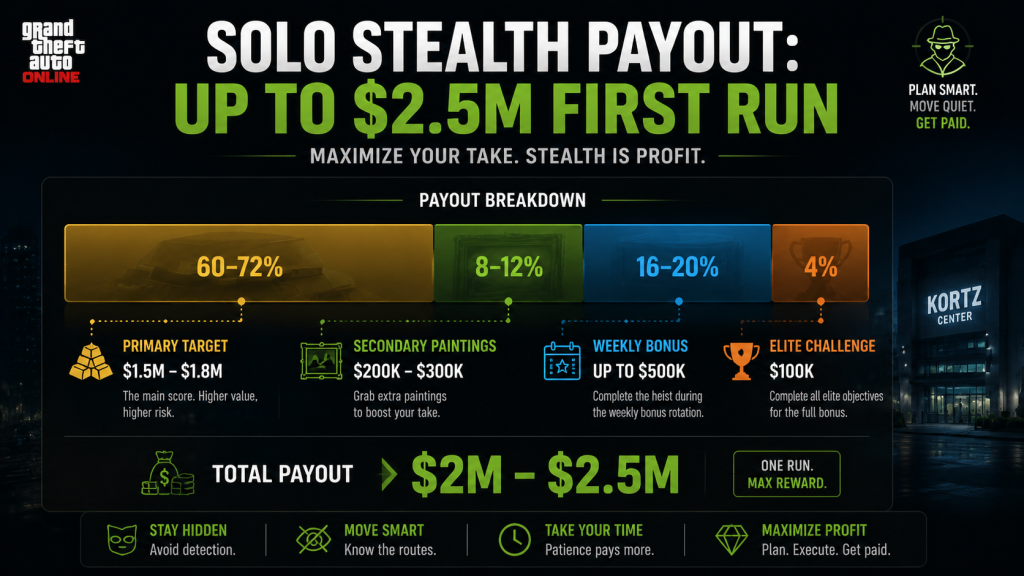 Kortz Center Heist solo stealth payout breakdown: $2M-$2.5M first weekly run with primary target, secondary loot, and bonus