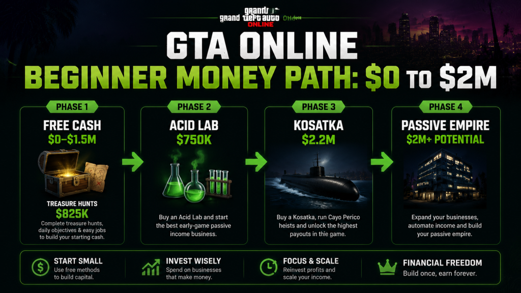 Four-phase GTA Online beginner money progression from zero dollars to passive income empire