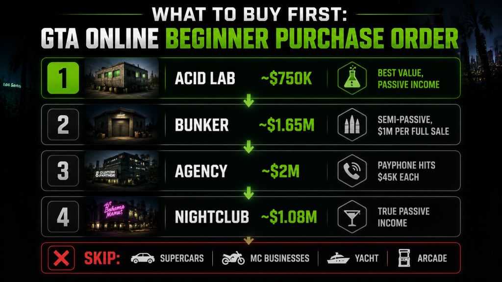 Recommended purchase order flowchart for GTA Online beginners showing which businesses to buy first and what to skip