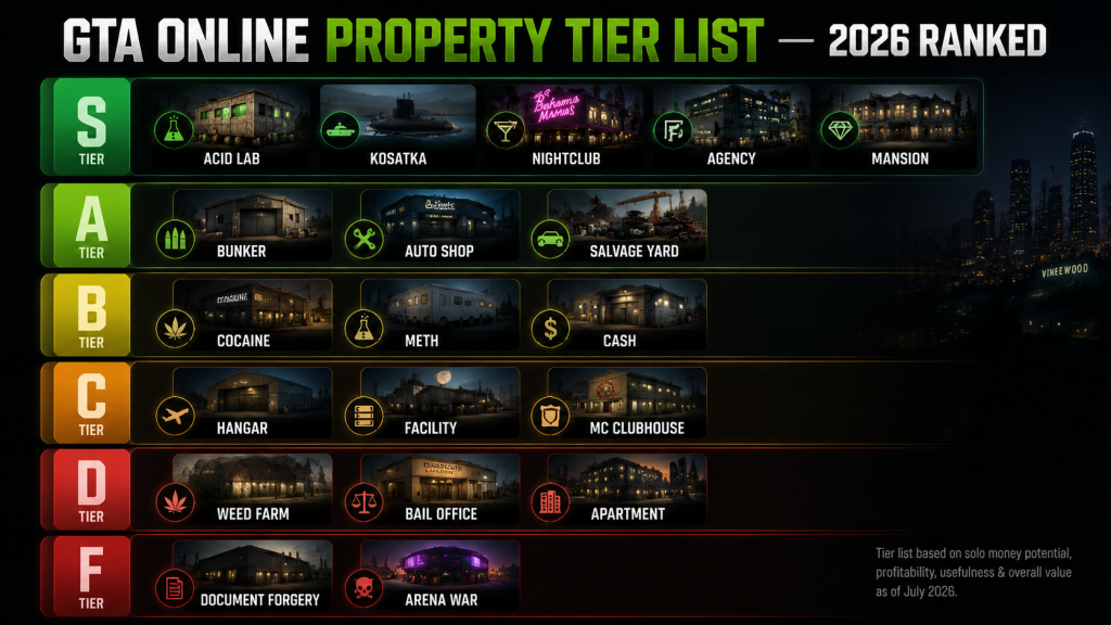 GTA Online property tier list ranking every business from S-tier to F-tier with color-coded categories