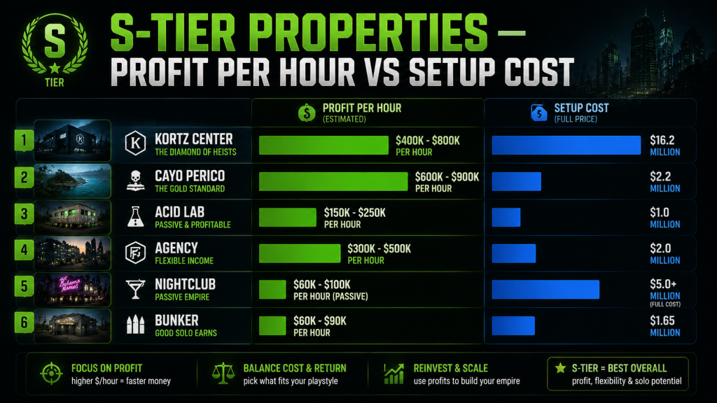 Comparison chart of top 6 GTA Online properties showing profit per hour versus setup cost