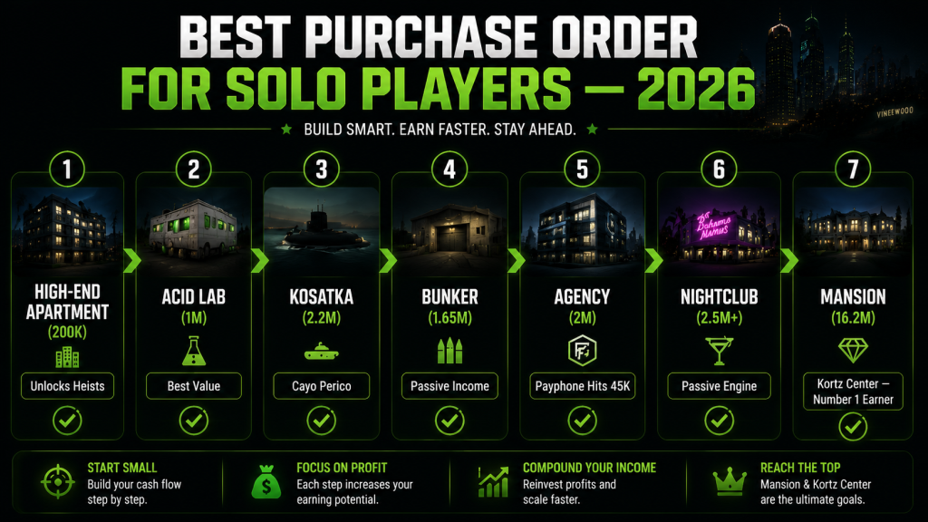 Seven-step purchase order flowchart for GTA Online solo players showing the optimal sequence to buy properties