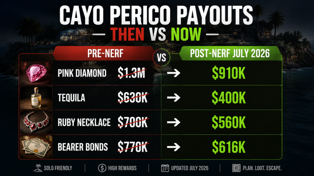 Before and after comparison of Cayo Perico Heist primary target payouts showing July 2026 nerf reductions