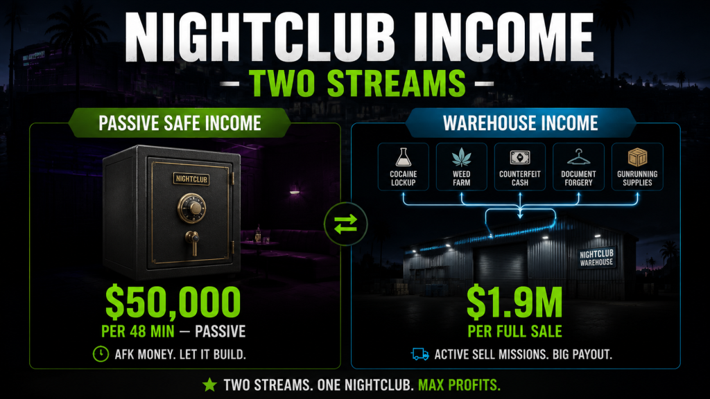 Nightclub income breakdown showing wall safe passive income and warehouse technician-driven income streams