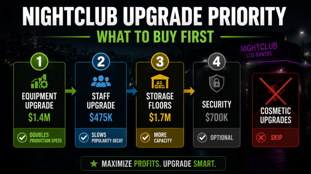 Nightclub upgrade priority flowchart showing recommended purchase order from equipment to security with cosmetic upgrades marked as skip