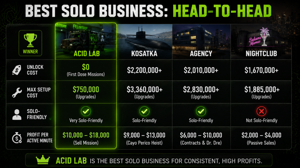 Comparison table showing Acid Lab vs Kosatka vs Agency vs Nightclub on unlock cost, setup cost, solo-friendliness, and profit per minute with Acid Lab as the best value