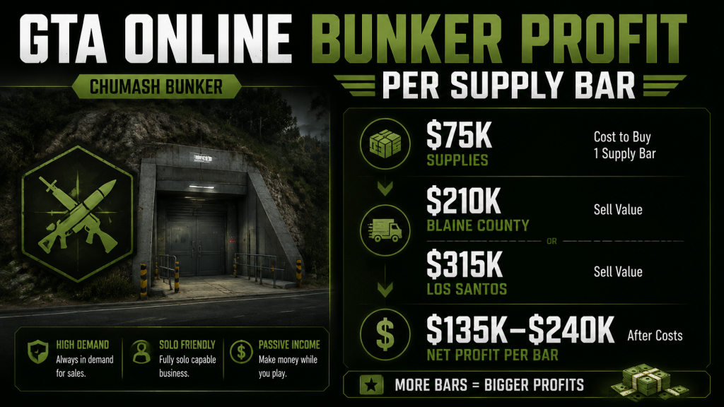 GTA Online Bunker profit infographic showing Chumash Bunker exterior and supply bar math from $75K input to $315K Los Santos sale with $240K net profit