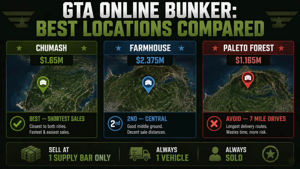 GTA Online Bunker location comparison showing Chumash as best at $1.65M with shortest sales, Farmhouse second, Paleto Forest worst with 7 mile drives, and solo sell tip for one vehicle