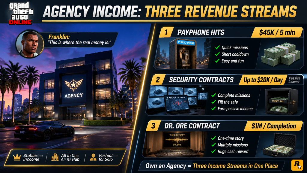 GTA Online Agency income infographic showing three revenue streams: Payphone Hits at $45K per 5 minutes, Security Contracts building up to $20K daily passive income, and Dr. Dre VIP Contract paying $1M per completion