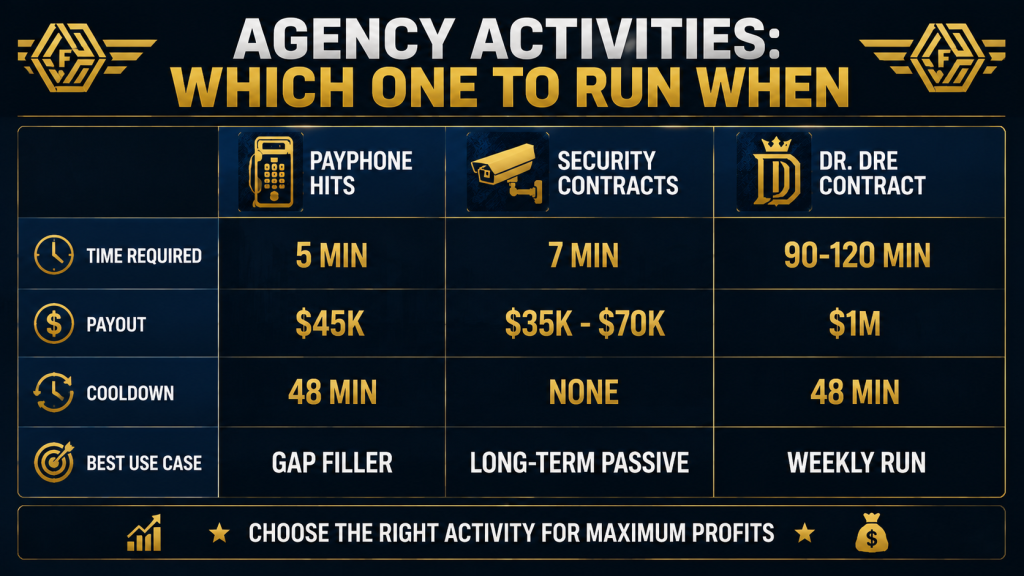 Comparison table of GTA Online Agency activities showing Payphone Hits best for quick gap filler income, Security Contracts for long-term passive daily income, and Dr. Dre contract for weekly $1M paydays