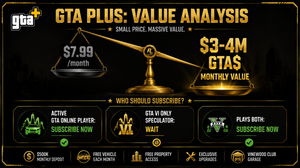 Is GTA Plus worth it value analysis showing monthly benefits outweigh $7.99 cost with recommendations for different player types