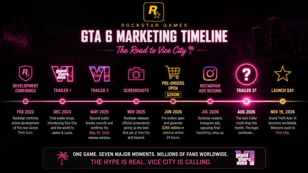 GTA 6 marketing timeline infographic from Feb 2022 to Nov 19 2026: seven major events marked including Trailer 1, Trailer 2, pre-orders, Instagram ads restart, with Trailer 3 predicted at August 2026 position shown as a highlighted question mark.