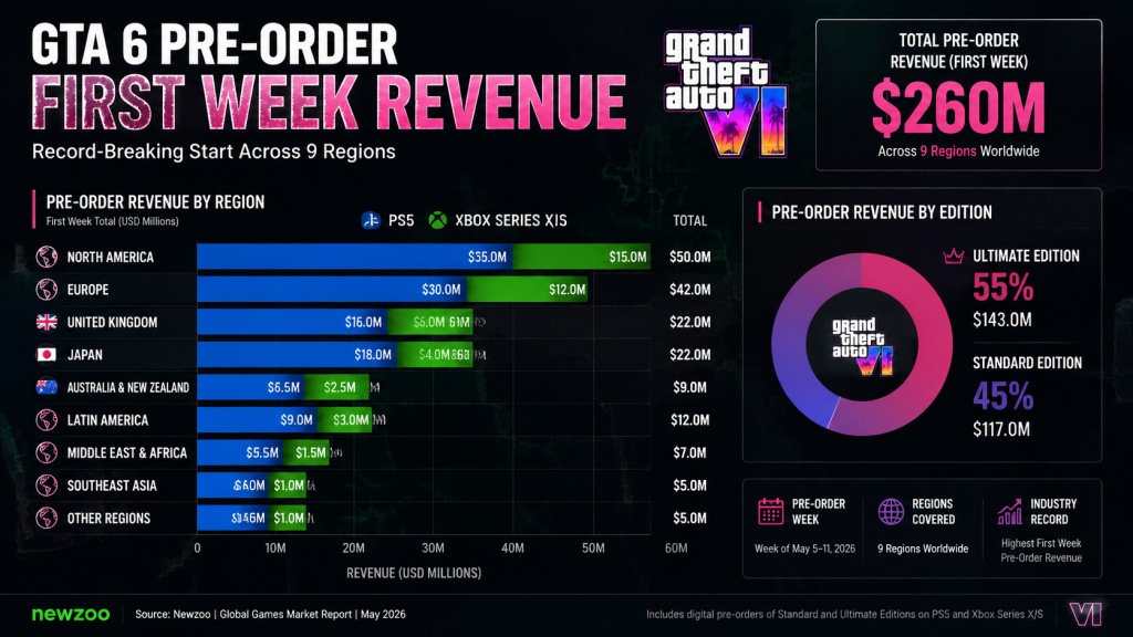 GTA 6 pre-order data bar chart $260M first week Ultimate vs Standard edition split 55-45 across 9 regions

