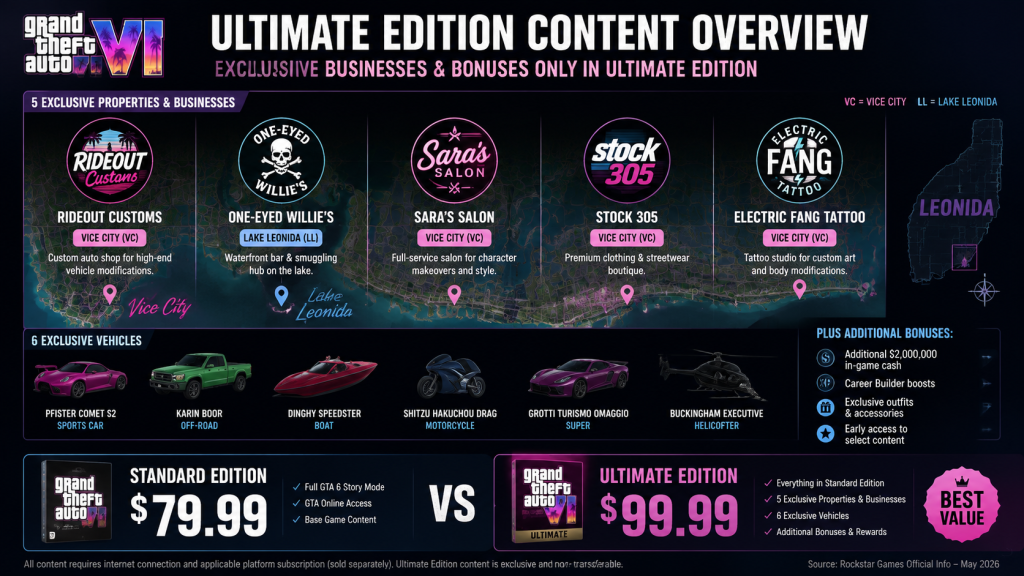 GTA 6 Ultimate Edition exclusive content map showing five shop locations in Leonida and six exclusive vehicle silhouettes with price comparison