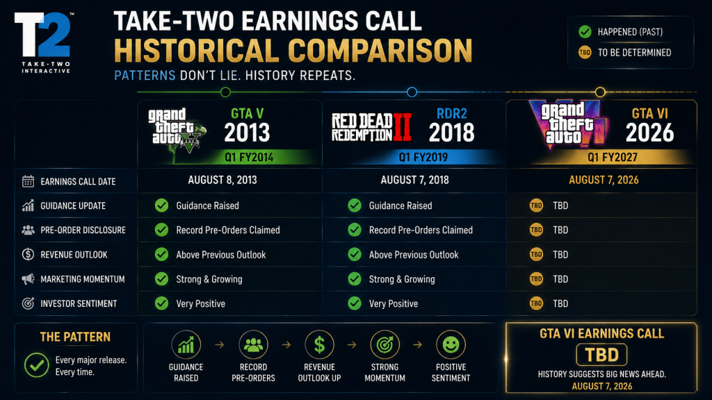 Take-Two earnings call history comparison GTA V 2013 RDR2 2018 GTA VI 2026 pre-launch pattern