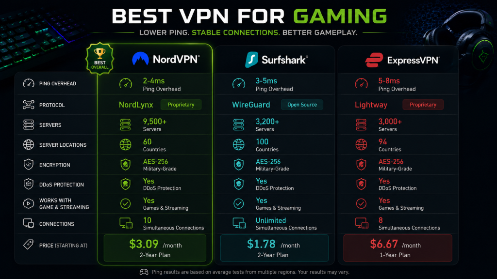 best VPN for gaming comparison, three VPNs side by side, NordVPN 2-4ms ping overhead NordLynx 9500 servers 3.09 per month highlighted left, Surfshark 3-5ms WireGuard 3200 servers 1.78 per month center, ExpressVPN 5-8ms Lightway 3000 servers 6.67 per month right, clean spec comparison table style dark gaming aesthetic