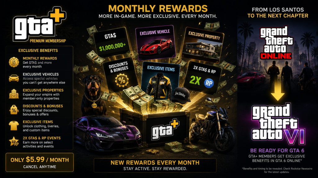 GTA Plus subscription benefits overview, GTA+ logo with monthly rewards flying out, cash drops exclusive vehicles properties game catalog items, GTA Online to GTA 6 transition arrow, premium membership visual dark gaming aesthetic