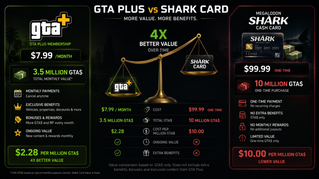GTA Plus vs Shark Card value comparison 2.28 dollars vs 10 dollars per million GTA dollars