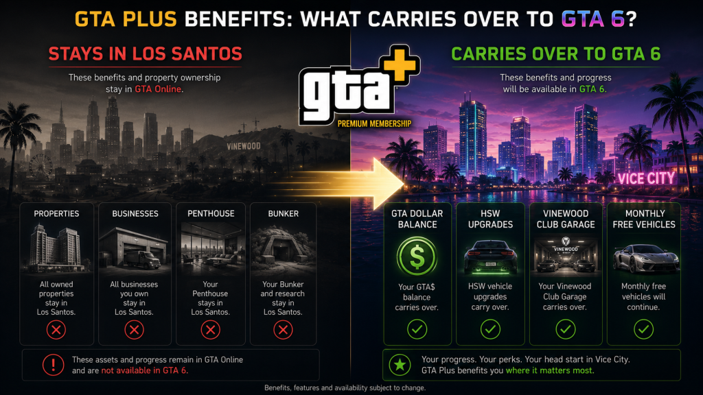 What GTA Plus benefits carry over to GTA 6 versus what stays in Los Santos