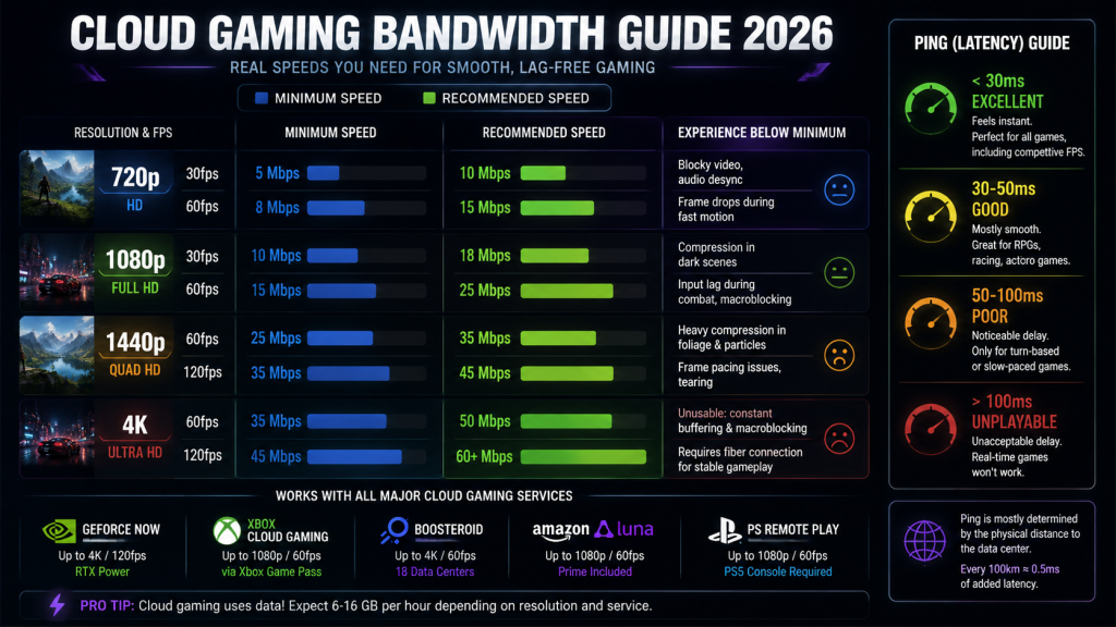 Cloud gaming bandwidth comparison chart showing recommended Mbps speeds for 720p 1080p 1440p and 4K gaming resolutions